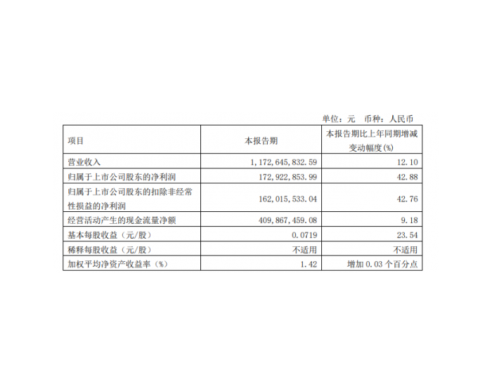 浙江新能：一季度净利润1.73亿元 同比增长42.88%