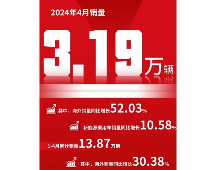 <em>江汽集团</em>4月销量公布，出口增长52.03%