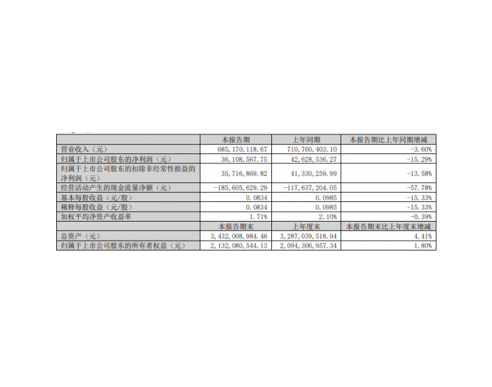 金龙羽：一季度净利润3611万元，同比下降15.29%