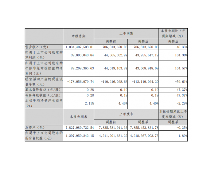 明<em>阳电</em>气：一季度净利润8980.30万元 同比增长104.30%