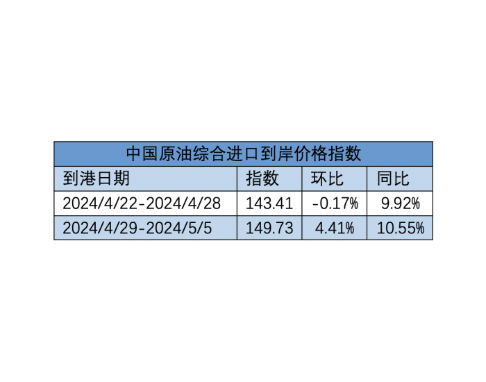 4月29日-5月5日中国原油综合进<em>口</em>到岸价格指数为149.73点