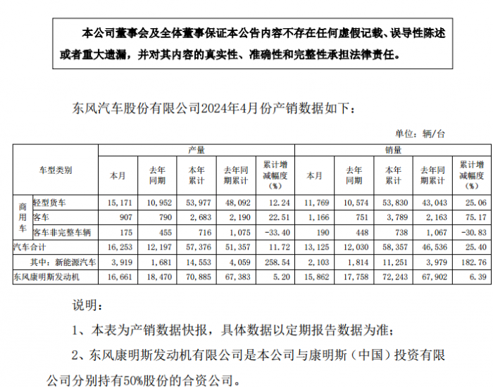 东风汽车：4月<em>新能源汽车</em>销量同增182.76%