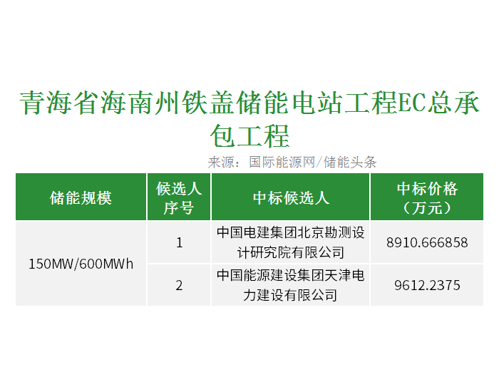 中标 | 青海省海南州铁盖储能电站工程EC总承包工程开标