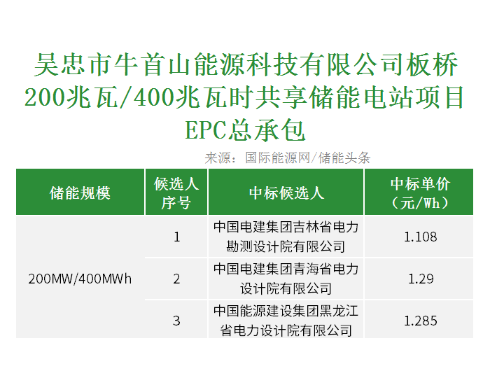 中标 | <em>青海</em>省海南州贡玛储能电站工程EC总承包工程开标