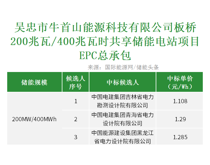 中标 | 1.108~1.285元/Wh！宁夏200MW/400MWh共享储能电站<em>项目EPC</em>总承包开标