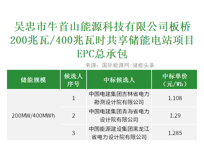 中标 | 1.108~1.285元/Wh！宁夏200MW/400MWh<em>共享储能电站项目</em>EPC总承包开标