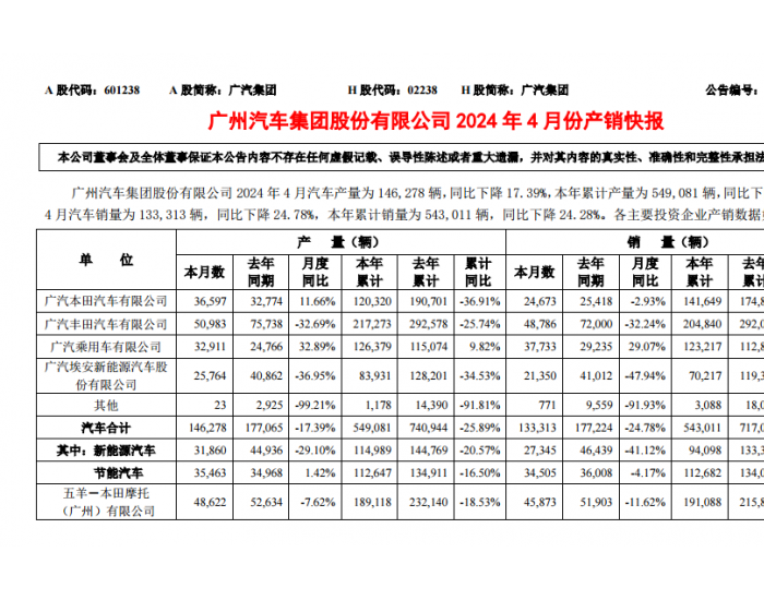 广汽集团：2024年4月<em>新能源汽车</em>产量31860辆，同比下降20.57%