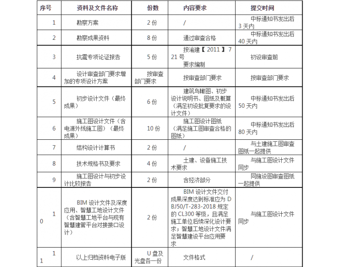 招标 | 重庆大九污水处理厂三期扩建工程勘察和设计招标公告