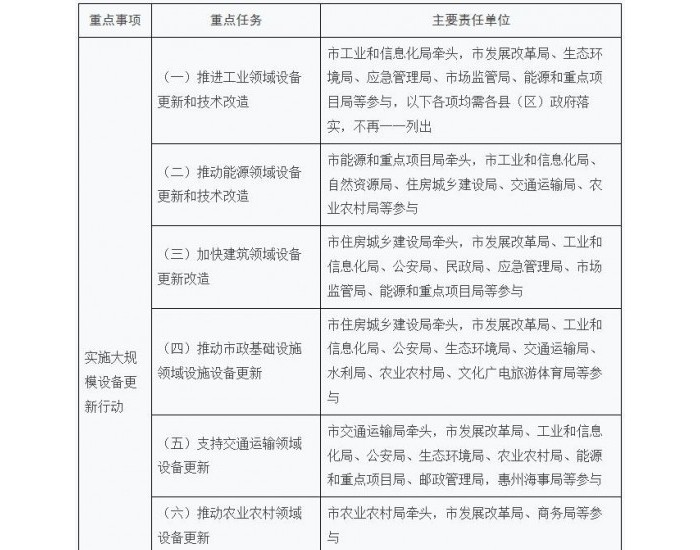 广东惠州：推进已达或临近寿命期的风电和光伏发电设备退役改造