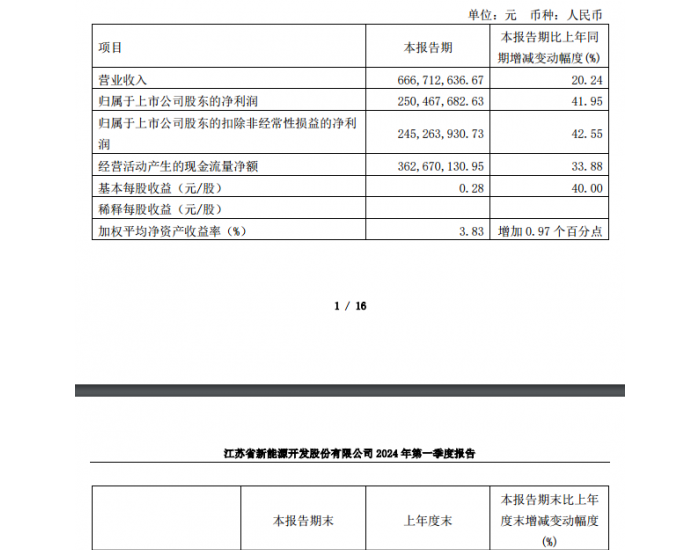 江苏新能：2024年第一季度净利润2.50亿元，同比增长41.95%