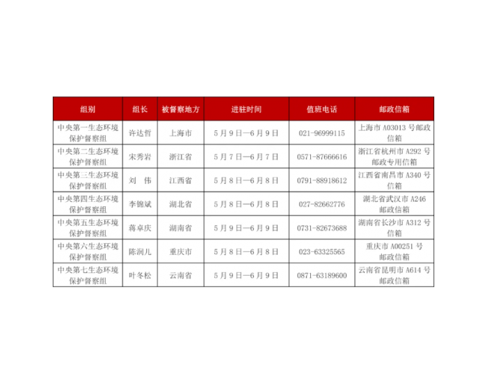 第三轮第二批<em>中央</em>生态环境保护督察全部实现督察进驻