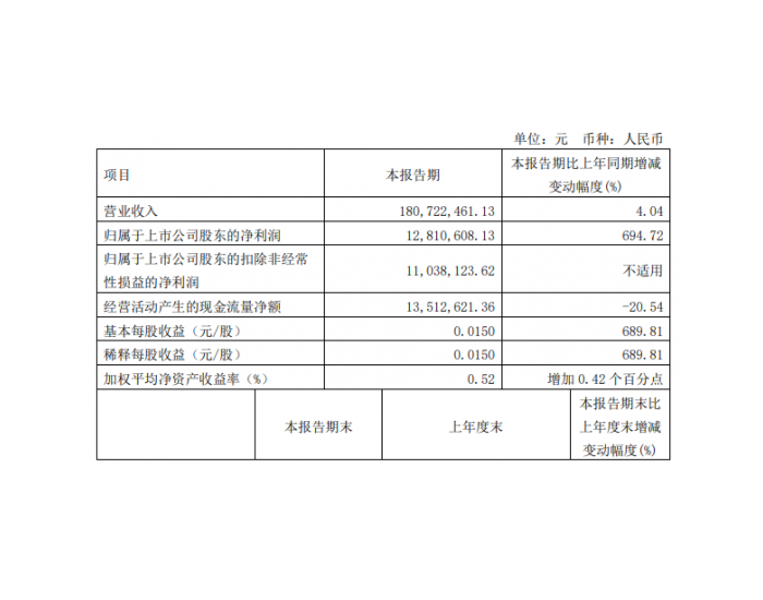 广电电气：一季度净利润1281.06<em>万元</em>，同比增长694.72%