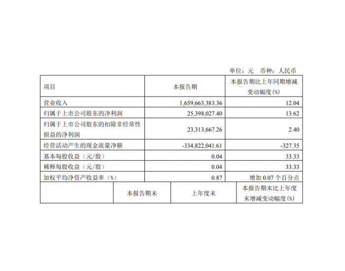 杭电股份：一季度净利润2539.80万元 同比增长13.62%