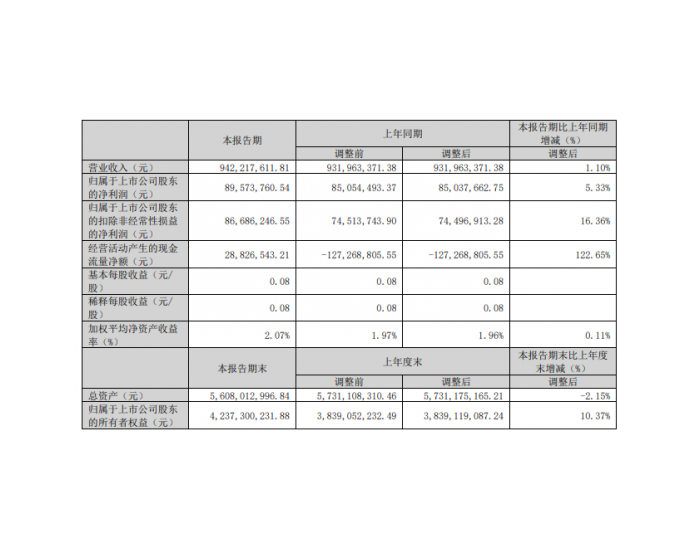 良信股份：一季度净利润8957<em>万元</em> 同比增长5.33%