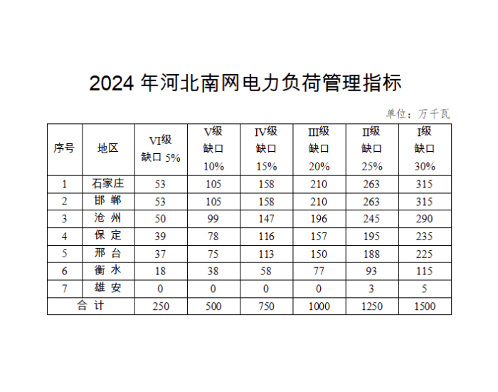 河北省2024年电力<em>负荷管理</em>工作方案印发：试点开展虚拟电厂建设