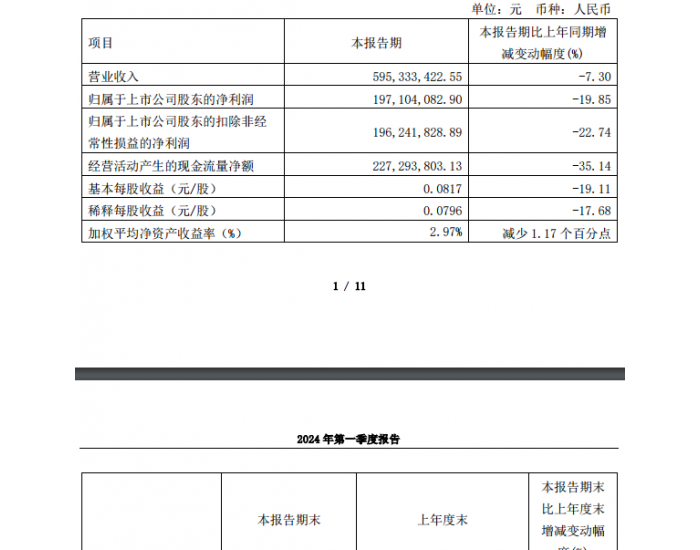 嘉泽新能：一季度净利润1.97亿元，同比下降19.85%