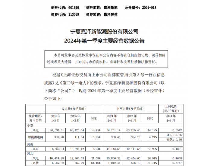 嘉泽新能：2024年第一季度交易电量同比下降3.2%