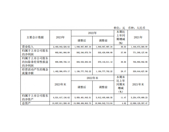 嘉泽新能2023年度业绩：净利润8.03亿元，同比增长37.90%