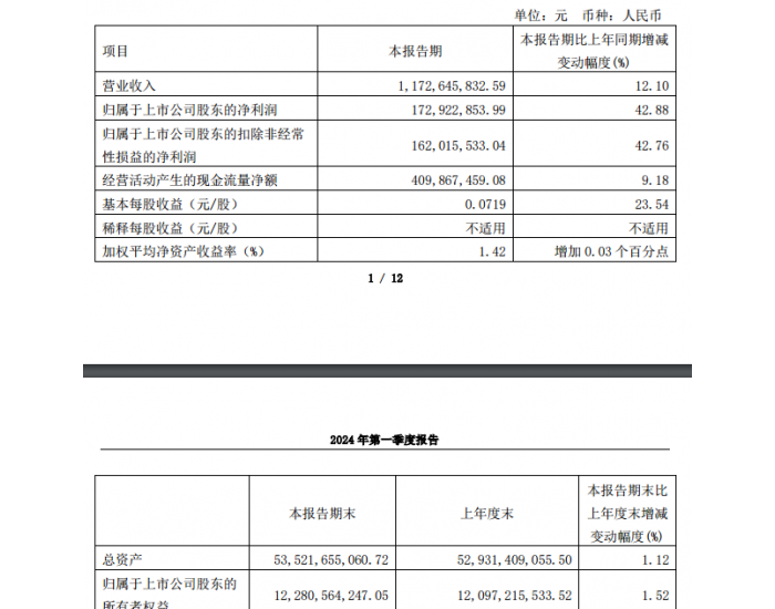 浙江新能：2024年第一季度净利润1.73亿元，同比增长42.88%