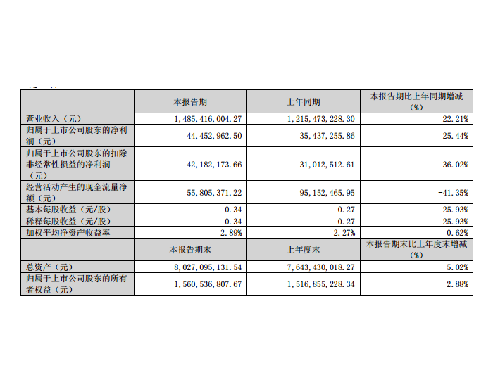 香山股份：2024年第一季度<em>净利润</em>4445.30万元，同比增长25.44%