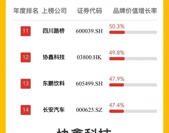 TOP100位<em>列</em>12！协鑫科技再登中国上市公司品牌价值榜