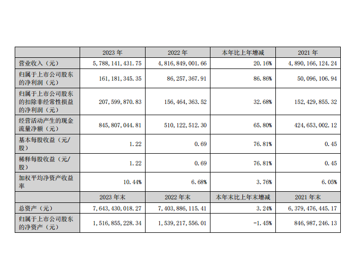 香山股份：2023年度净利润约1.61亿元，同比增加86.86%