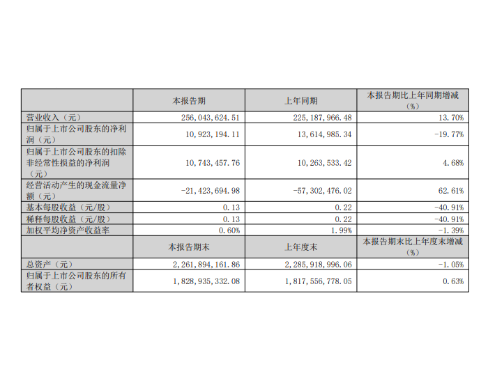 金杨股份：一季度净利润1092.32万元 同比下降19.77%
