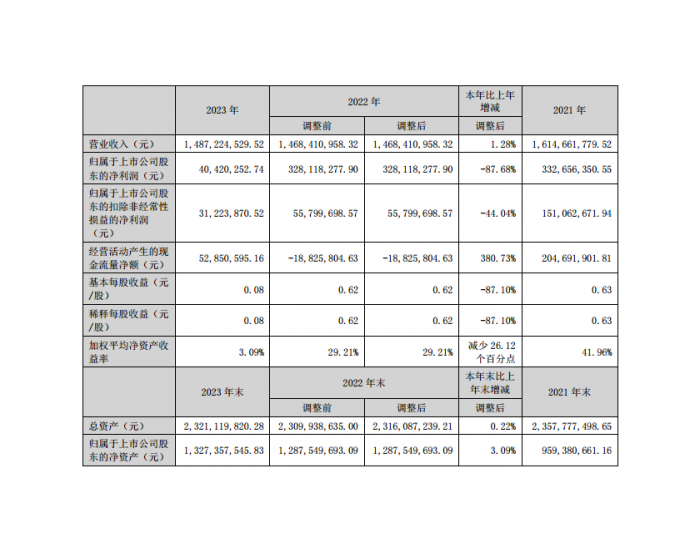 宁波东力：2023年度净利润约4042万元，同比下降87.68%