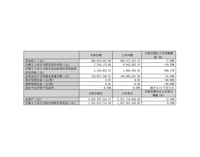 宁波东力：2024年第一季度净利润731.62万元，同比下降18.20%