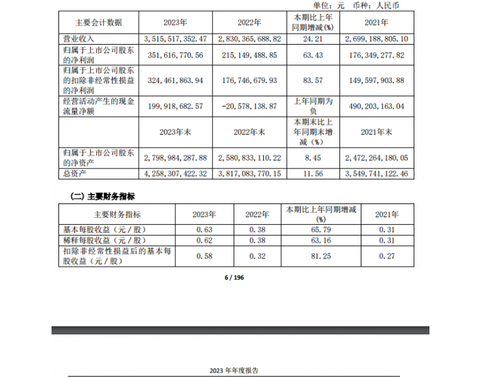 <em>武进不锈</em>：2023年净利润3.52亿元，比比增长63.43%