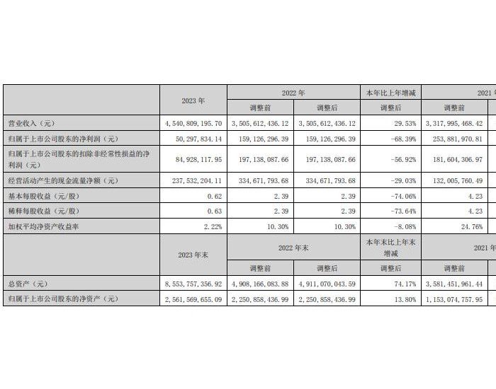 豪鹏科技2023年营业收入45.41亿元，同比增长29.53%