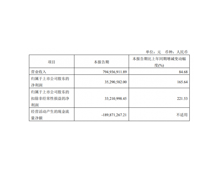 威腾电气：一季度净利润约3529万元 <em>同比</em>增加165.64%