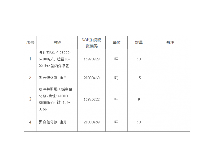 招标｜宁夏煤业烯烃公司聚丙烯催化剂采购公开招标<em>项目招标公告</em>