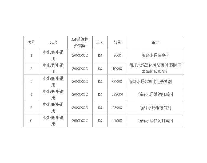 招标｜<em>宁夏煤业</em>烯烃一分公司循环水药剂（三、四、五、六循）采购公开招标项目招标公告