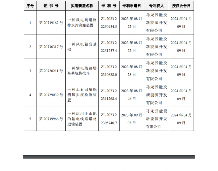云南能投全资子公司取得8项实用新型专利证书