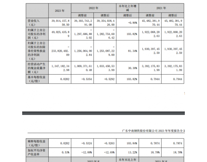 中南股份：2023年0.49亿元，同比增加103.8%。