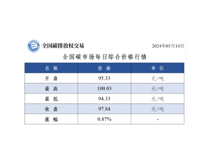 全国碳市场每日综合价格行情及成交信息2024年5月14日