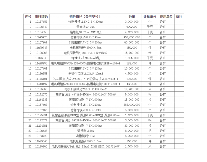 招标｜神东煤炭2024年4月第4批防爆电机维修材料寄