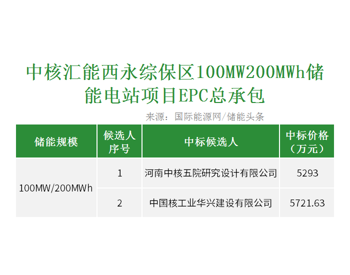 中标 | 中核重庆100MW/200MWh储能电站项目EPC开