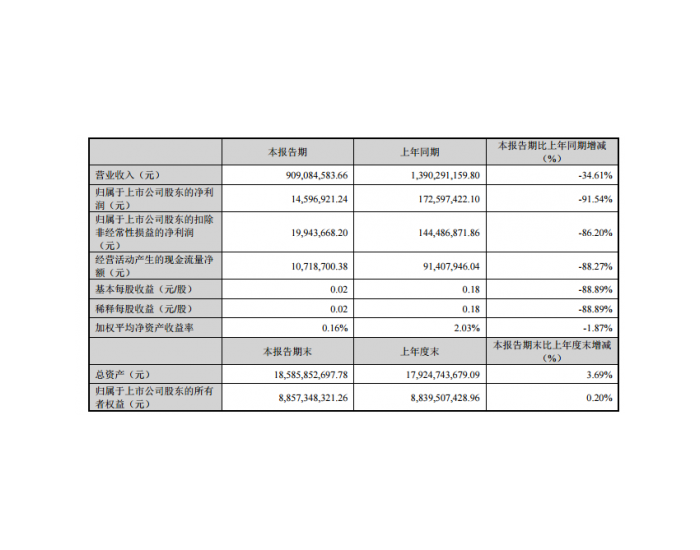 上峰水泥：2024年一季度净利润1459.69万<em>元</em>，同比下降91.54%