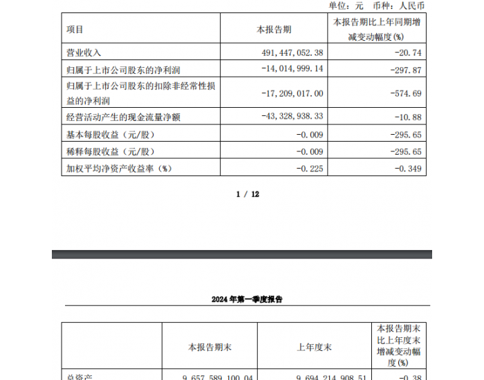 <em>青松</em>建化：2024年第一季度净利润同比下降297.87
