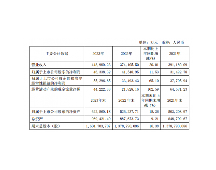 青松<em>建化</em>：2023年度净利润约4.63亿元，同比增加11.53%