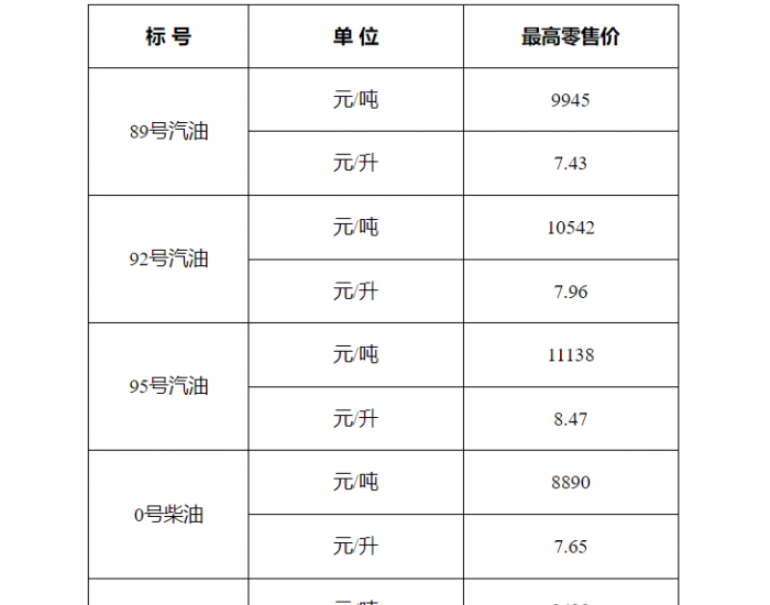 上海油价：5月15日92号汽油最高零售价为7.96元/
