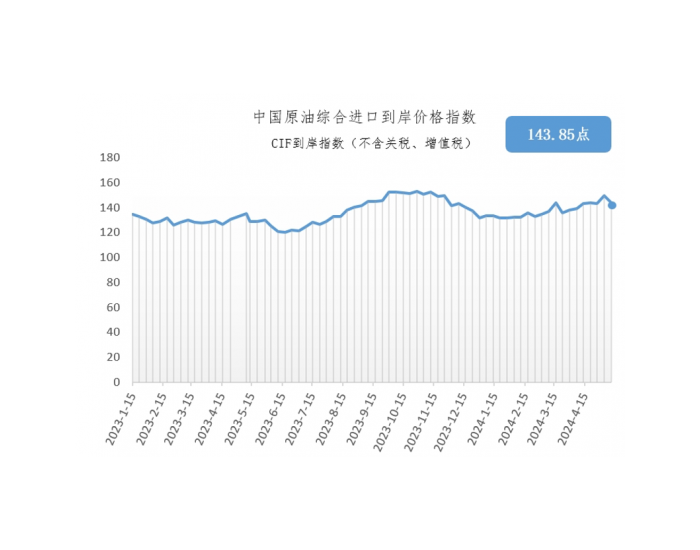 5月6日-12日中国<em>原</em>油综合进口到岸价格指数为143.85点