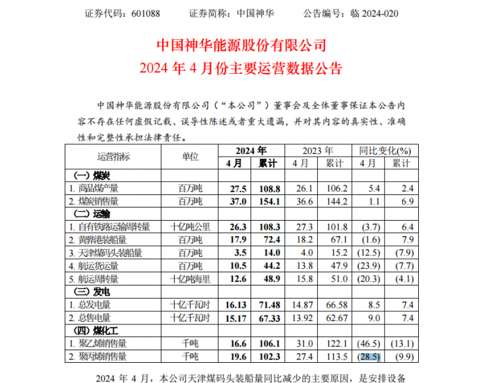 <em>中国神华</em>：2024年4月份煤炭销量37.0万吨，同比增长1.1%