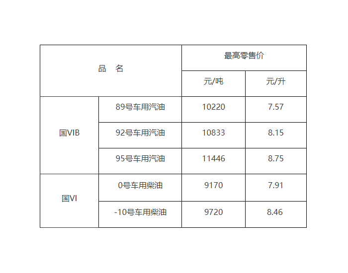 江西油价：4月29日92号车用汽油8.15元/升