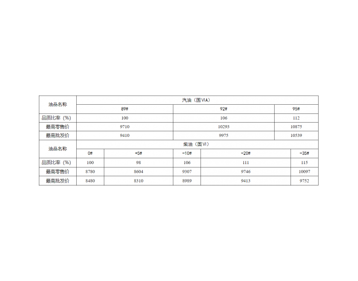 新<em>疆</em>油价：5月15日92号汽油最高零售价为10293元/吨