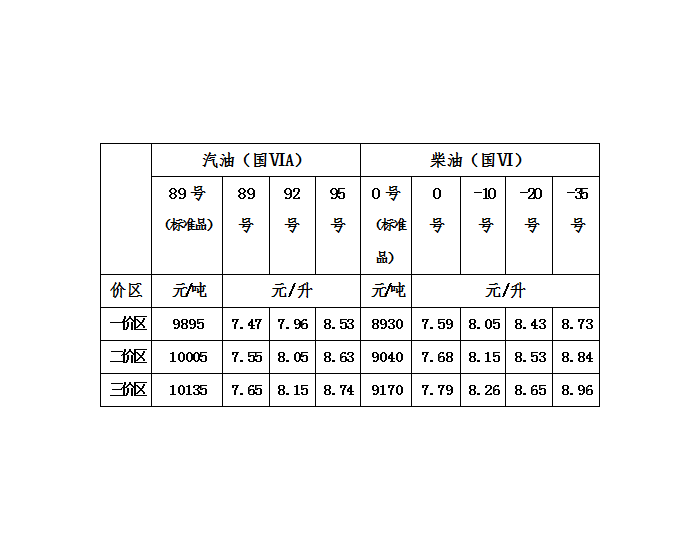 青海油价：5月15日一价区92号汽油最高零<em>售价</em>为7.96元/升