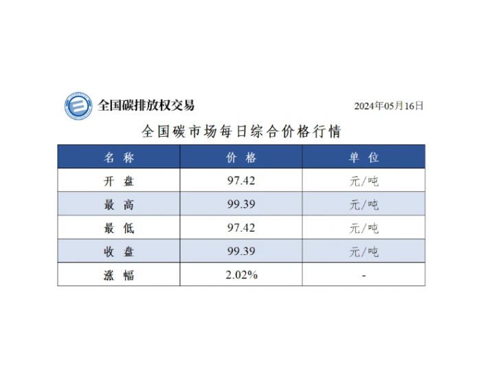 全国碳市场每日综合价格行情及成交信息2024年5月<em>16日</em>