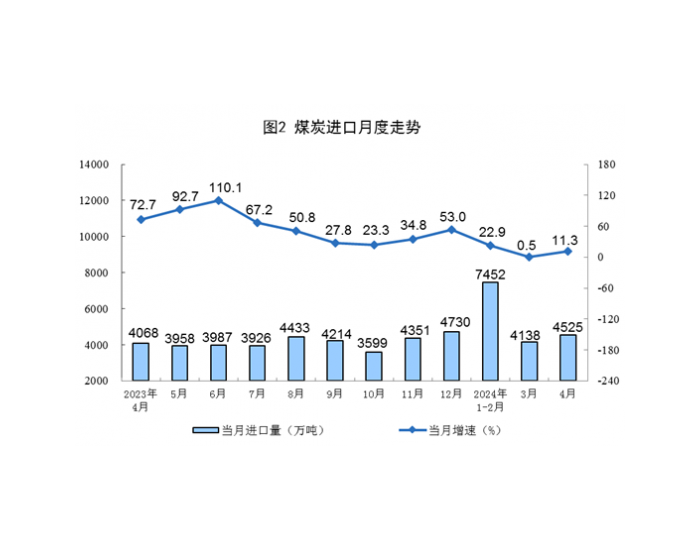 2024年4月全国<em>煤炭进</em>口量同比增长11.3%